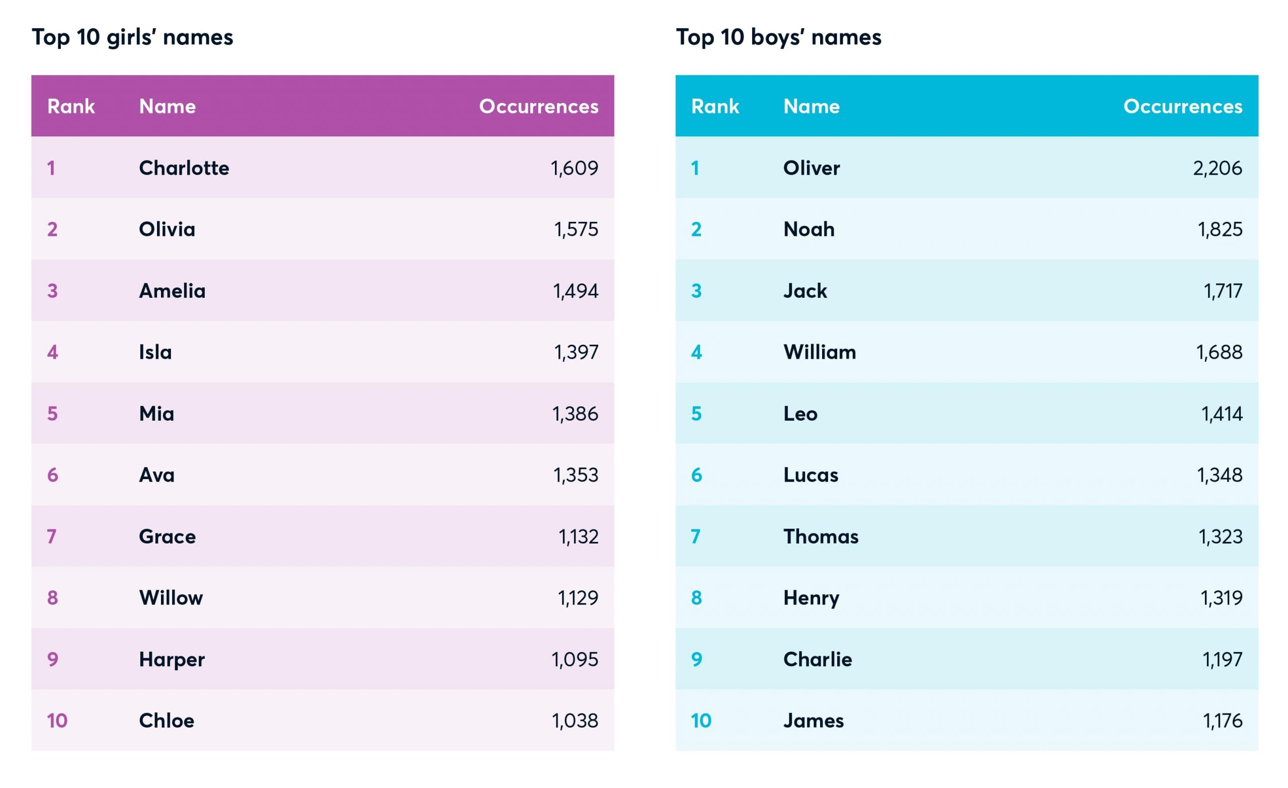 text graphic which reads top 10 girls names: 1 charlotte, 2 olivia, 3 amelia, 4 isla, 5 mia, 6 ava, 7 grace, 8 willow, 9 harper 10 chloe. top 10 boys name: 1 oliver, 2 noah, 3 jack, 4 william, 5 leo, 6 lucas, 7 thomas, 8 henry, 9 charlie, 10 james